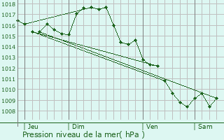 Graphe de la pression atmosphrique prvue pour Montredon-Labessonni