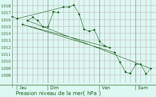 Graphe de la pression atmosphrique prvue pour Le Riols