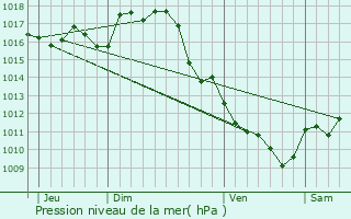 Graphe de la pression atmosphrique prvue pour Cabanac-et-Villagrains