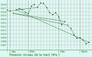 Graphe de la pression atmosphrique prvue pour Narbonne