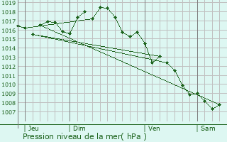 Graphe de la pression atmosphrique prvue pour Sigean