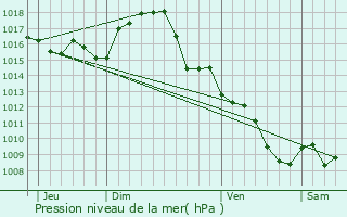 Graphe de la pression atmosphrique prvue pour Saussenac