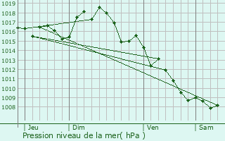 Graphe de la pression atmosphrique prvue pour Fontjoncouse