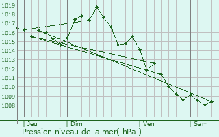 Graphe de la pression atmosphrique prvue pour Rasigures