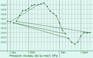 Graphe de la pression atmosphrique prvue pour Dunkerque