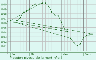 Graphe de la pression atmosphrique prvue pour Aalter