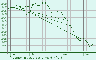 Graphe de la pression atmosphrique prvue pour Saint-Andr-Capcze