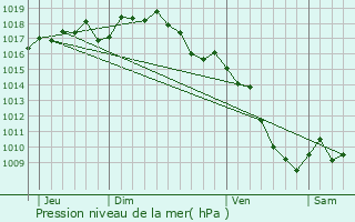 Graphe de la pression atmosphrique prvue pour Pont-de-l