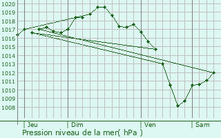 Graphe de la pression atmosphrique prvue pour Weyersheim