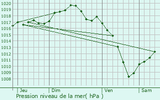 Graphe de la pression atmosphrique prvue pour Uttenhoffen