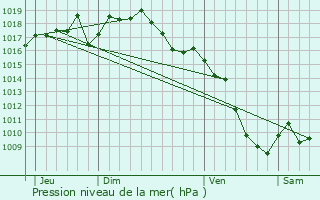 Graphe de la pression atmosphrique prvue pour Le Chalon