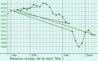 Graphe de la pression atmosphrique prvue pour Charentay