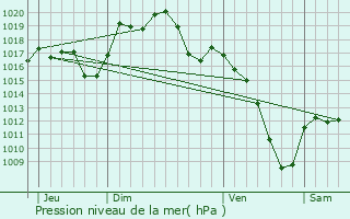 Graphe de la pression atmosphrique prvue pour Wolfgantzen