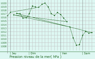 Graphe de la pression atmosphrique prvue pour Chalamp