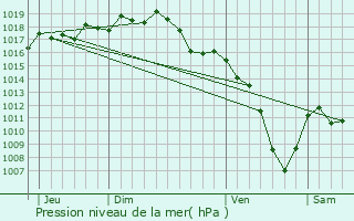 Graphe de la pression atmosphrique prvue pour Brussieu