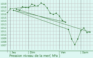 Graphe de la pression atmosphrique prvue pour Bessenay