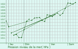 Graphe de la pression atmosphrique prvue pour Confolent-Port-Dieu