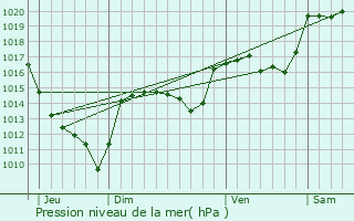 Graphe de la pression atmosphrique prvue pour Montbrun