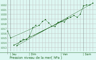 Graphe de la pression atmosphrique prvue pour Cours-de-Pile