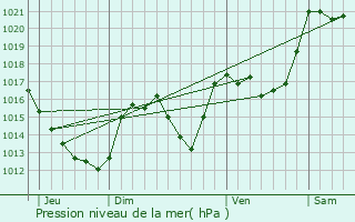 Graphe de la pression atmosphrique prvue pour Oreilla