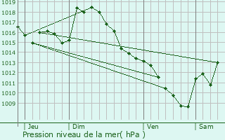 Graphe de la pression atmosphrique prvue pour Bourg-de-Bigorre