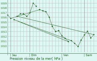 Graphe de la pression atmosphrique prvue pour Lacarre