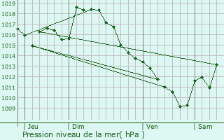 Graphe de la pression atmosphrique prvue pour Salles-Adour
