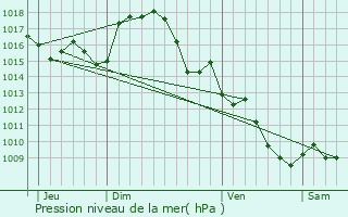 Graphe de la pression atmosphrique prvue pour Ventenac-Cabards