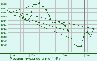 Graphe de la pression atmosphrique prvue pour Bareilles