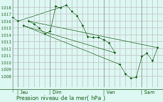 Graphe de la pression atmosphrique prvue pour Jzeau