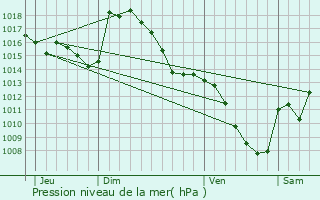 Graphe de la pression atmosphrique prvue pour Frchet-Aure