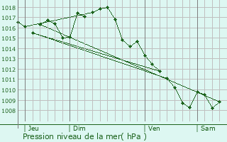 Graphe de la pression atmosphrique prvue pour Lentillac-du-Causse