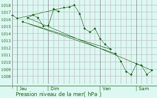 Graphe de la pression atmosphrique prvue pour Saint-Martin-Labouval