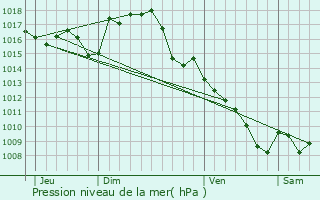 Graphe de la pression atmosphrique prvue pour Calvignac