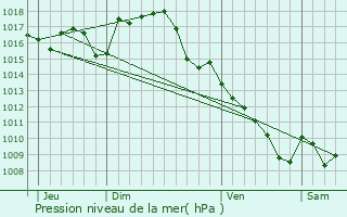 Graphe de la pression atmosphrique prvue pour Montfaucon