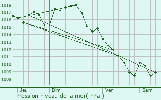 Graphe de la pression atmosphrique prvue pour Sniergues