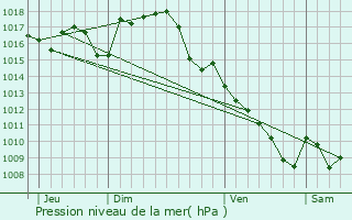 Graphe de la pression atmosphrique prvue pour Ginouillac