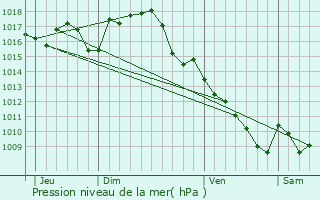 Graphe de la pression atmosphrique prvue pour Payrac