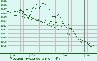 Graphe de la pression atmosphrique prvue pour Saint-Andr-de-Roquelongue