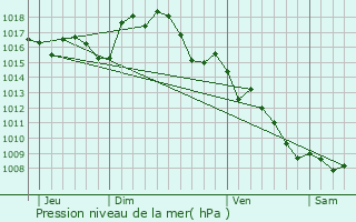 Graphe de la pression atmosphrique prvue pour Boutenac