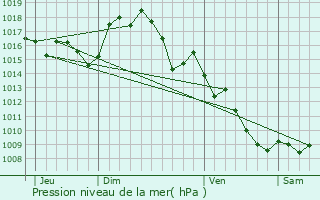 Graphe de la pression atmosphrique prvue pour Termes