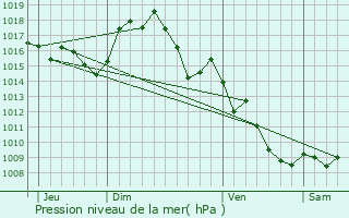 Graphe de la pression atmosphrique prvue pour Cubires-sur-Cinoble