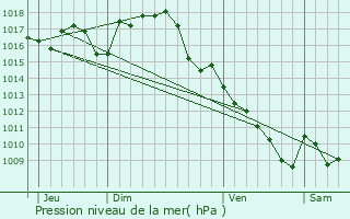 Graphe de la pression atmosphrique prvue pour Lanzac