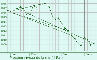 Graphe de la pression atmosphrique prvue pour Le Roc