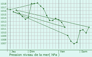 Graphe de la pression atmosphrique prvue pour Estarvielle