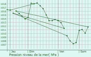 Graphe de la pression atmosphrique prvue pour Grzian