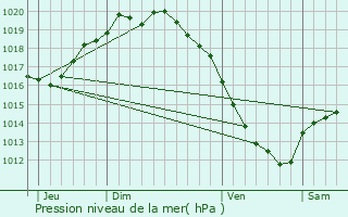 Graphe de la pression atmosphrique prvue pour Wemaers-Cappel