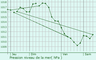 Graphe de la pression atmosphrique prvue pour Baron