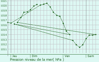 Graphe de la pression atmosphrique prvue pour Lo-Reninge