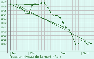 Graphe de la pression atmosphrique prvue pour Glnat